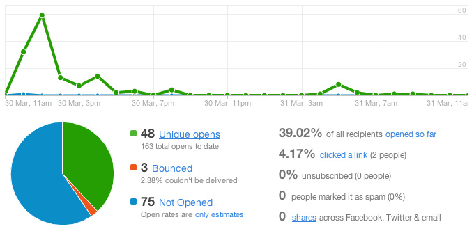 Email marketing results Email marketing results