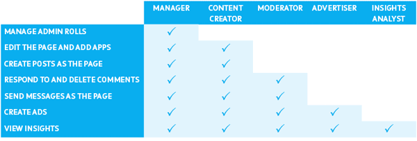 Facebook Admin Roles Facebook Admin Roles